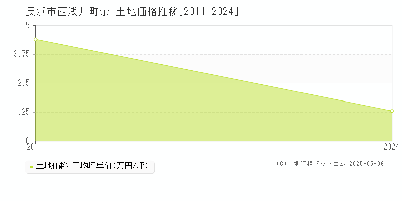 長浜市西浅井町余の土地価格推移グラフ 