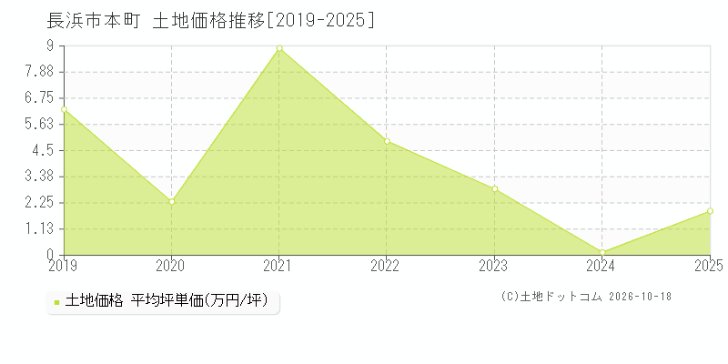 長浜市本町の土地価格推移グラフ(坪単価)[2019-2025年]