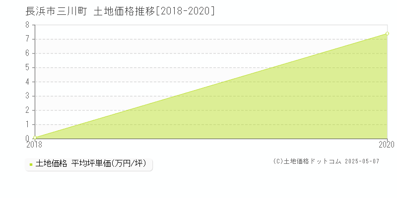 三川町(長浜市)の土地価格推移グラフ(坪単価)[2018-2020年]