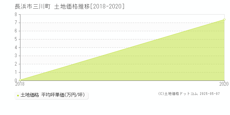 長浜市三川町の土地価格推移グラフ 