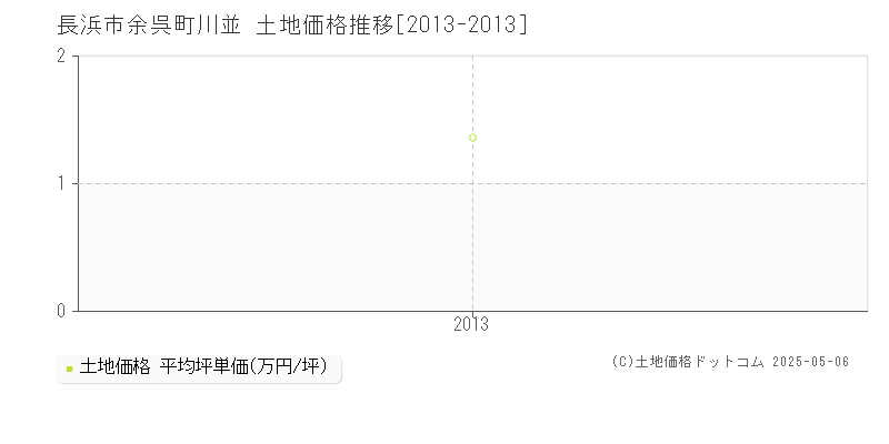 長浜市余呉町川並の土地価格推移グラフ 