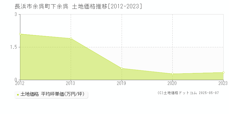 長浜市余呉町下余呉の土地価格推移グラフ 