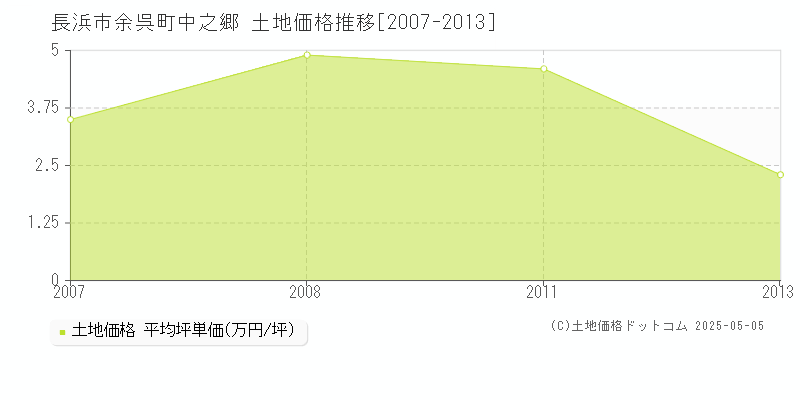 余呉町中之郷(長浜市)の土地価格推移グラフ(坪単価)[2007-2013年]