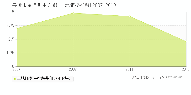 長浜市余呉町中之郷の土地価格推移グラフ 