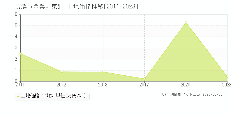 余呉町東野(長浜市)の土地価格推移グラフ(坪単価)[2011-2023年]