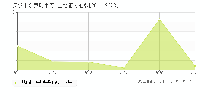 長浜市余呉町東野の土地価格推移グラフ 