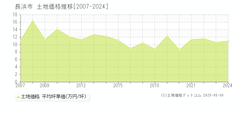 長浜市(滋賀県)の土地価格推移グラフ(坪単価)[2007-2024年]