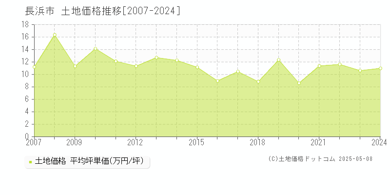 長浜市全域の土地価格推移グラフ 