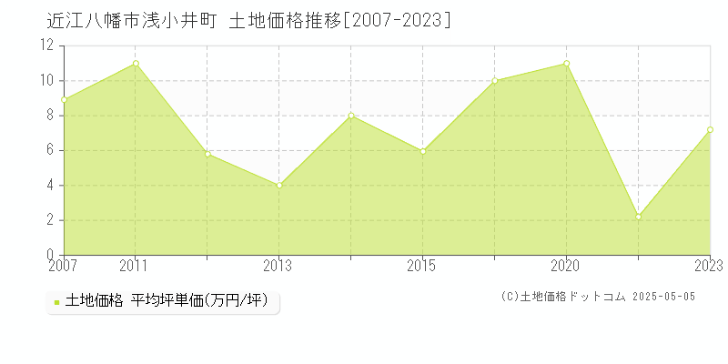 近江八幡市浅小井町の土地価格推移グラフ 