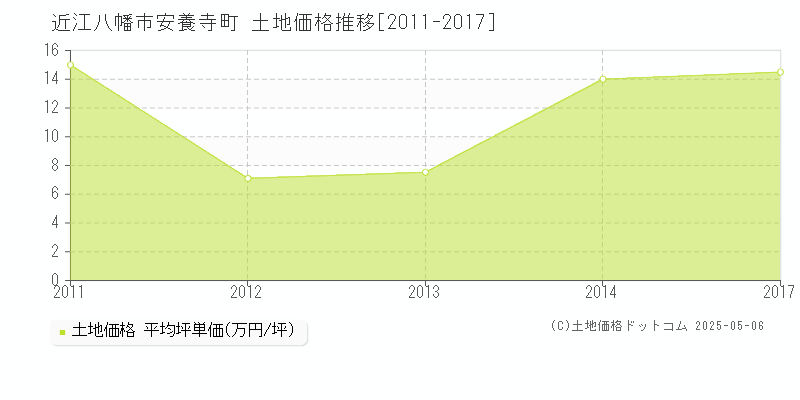 安養寺町(近江八幡市)の土地価格推移グラフ(坪単価)[2011-2017年]