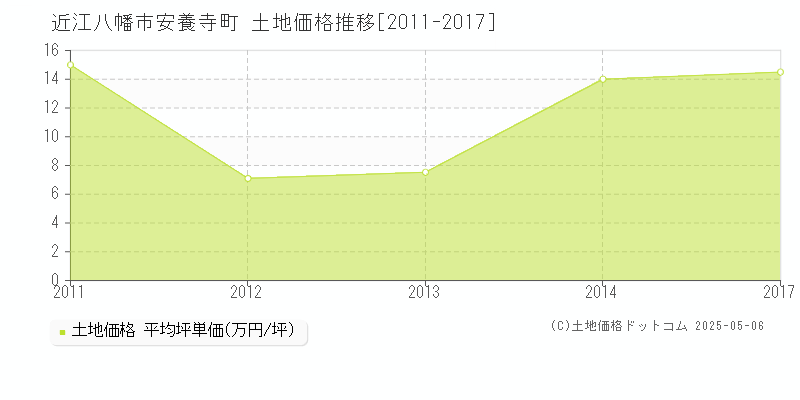 近江八幡市安養寺町の土地取引事例推移グラフ 