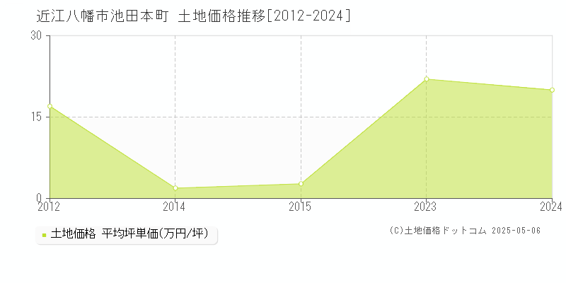 池田本町(近江八幡市)の土地価格推移グラフ(坪単価)[2012-2024年]