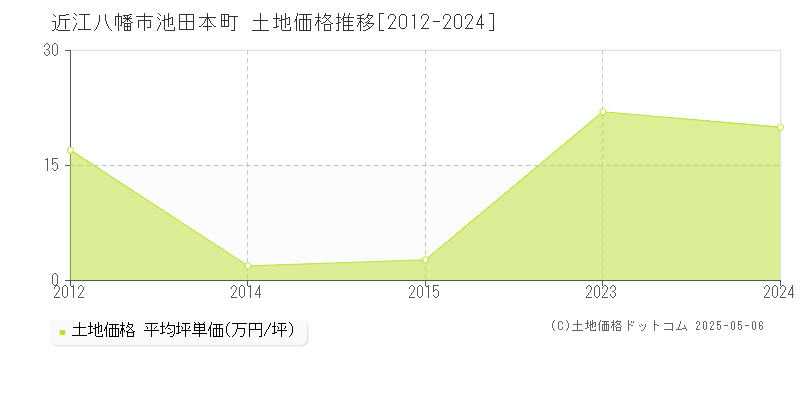 近江八幡市池田本町の土地価格推移グラフ 