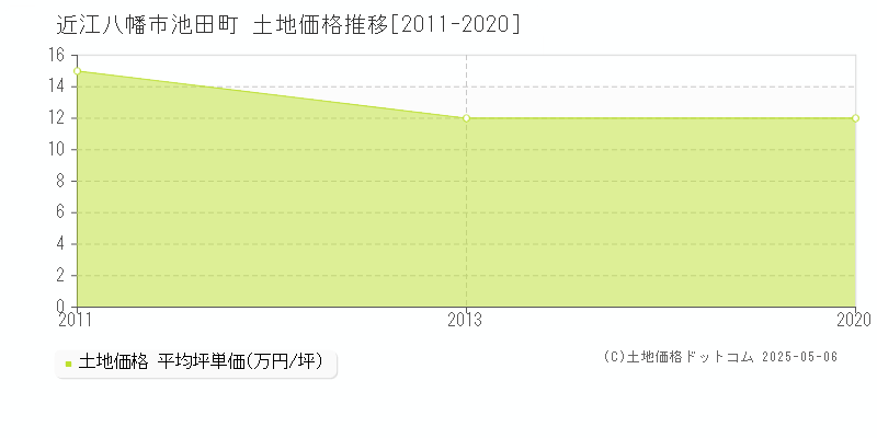 池田町(近江八幡市)の土地価格推移グラフ(坪単価)[2011-2020年]
