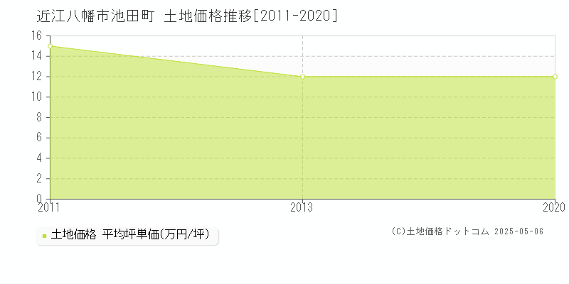 近江八幡市池田町の土地価格推移グラフ 