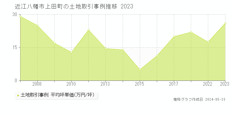 近江八幡市上田町の土地価格推移グラフ 