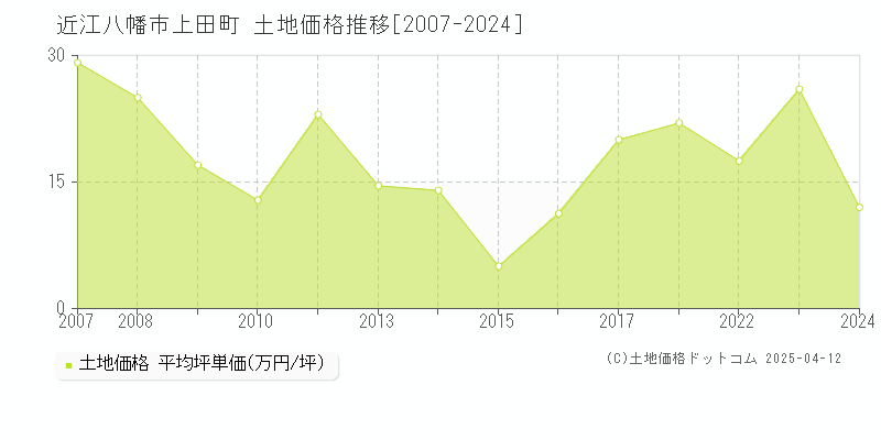 近江八幡市上田町の土地価格推移グラフ 