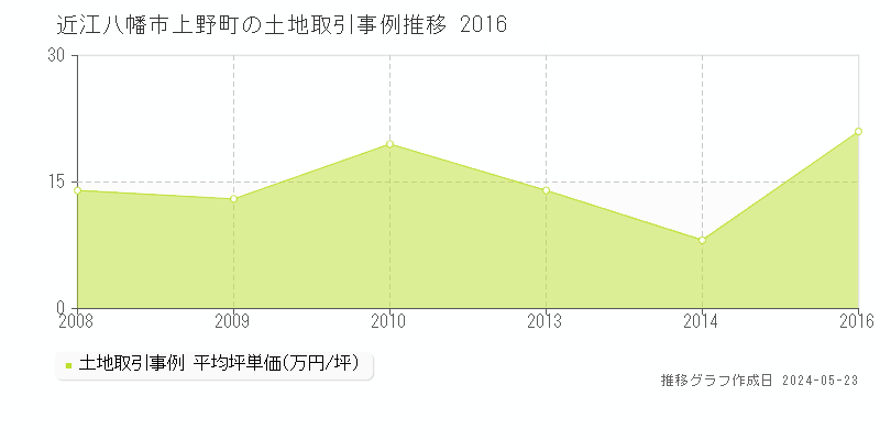 近江八幡市上野町の土地価格推移グラフ 