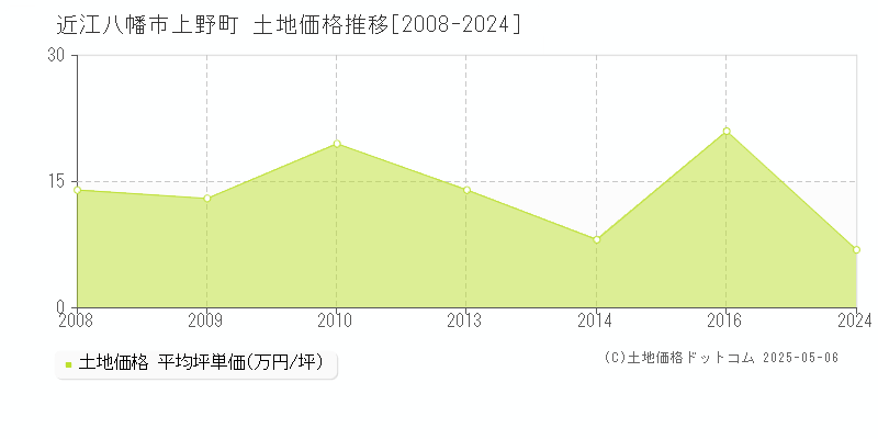 上野町(近江八幡市)の土地価格推移グラフ(坪単価)[2008-2024年]