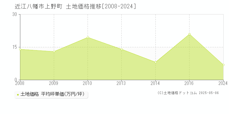 近江八幡市上野町の土地価格推移グラフ 