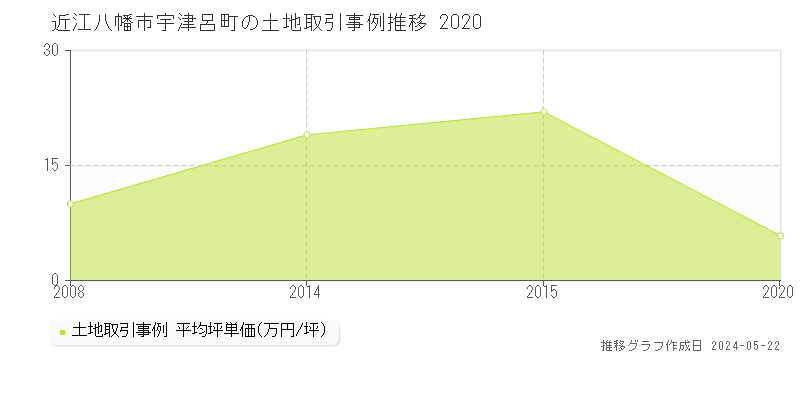 近江八幡市宇津呂町の土地価格推移グラフ 
