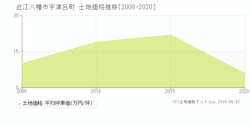 宇津呂町(近江八幡市)の土地価格推移グラフ(坪単価)[2008-2020年]