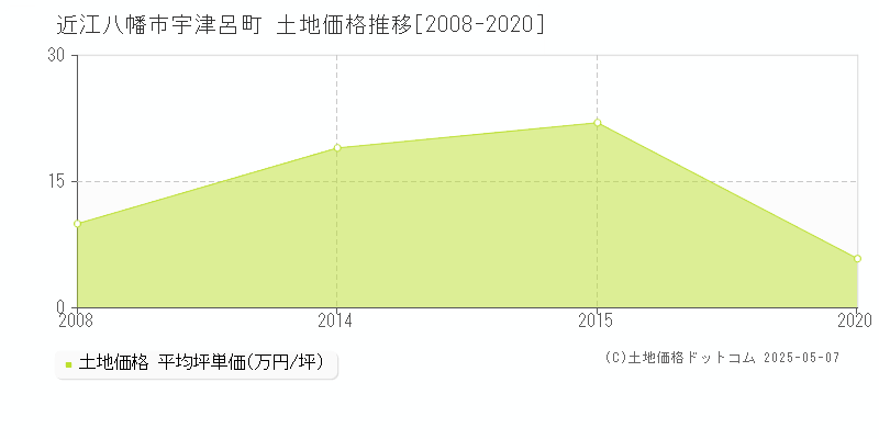 近江八幡市宇津呂町の土地価格推移グラフ 