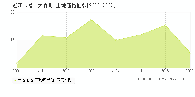 近江八幡市大森町の土地価格推移グラフ 