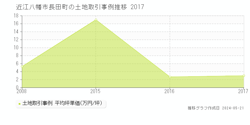 近江八幡市長田町の土地価格推移グラフ 