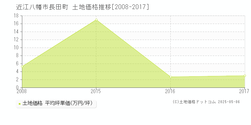 長田町(近江八幡市)の土地価格推移グラフ(坪単価)[2008-2017年]