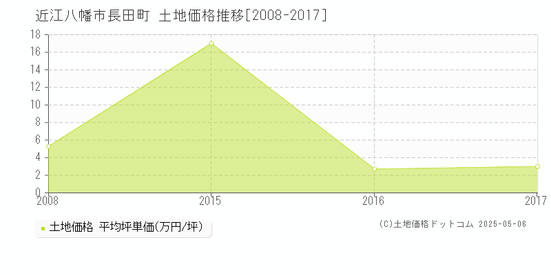 近江八幡市長田町の土地価格推移グラフ 