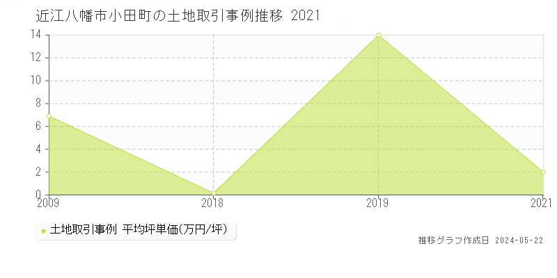 近江八幡市小田町の土地価格推移グラフ 