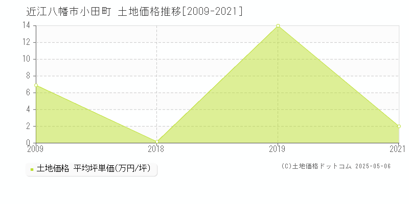 小田町(近江八幡市)の土地価格推移グラフ(坪単価)[2009-2021年]