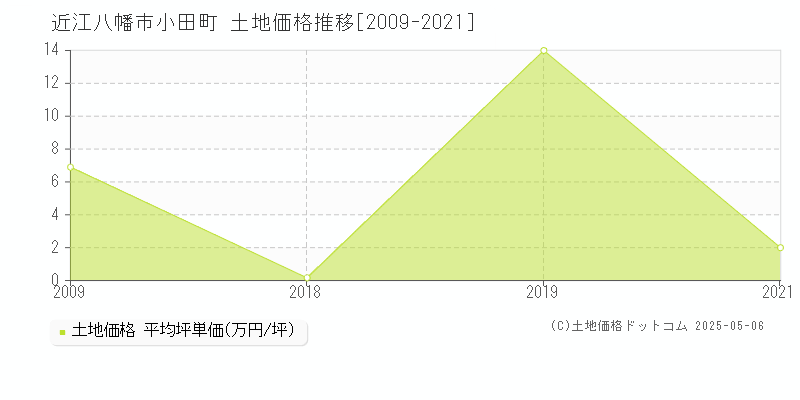 近江八幡市小田町の土地価格推移グラフ 