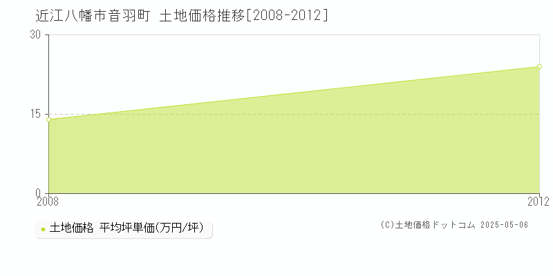 音羽町(近江八幡市)の土地価格推移グラフ(坪単価)[2008-2012年]
