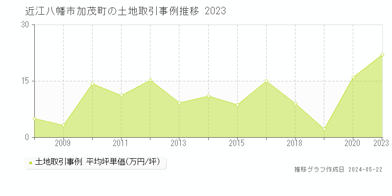 近江八幡市加茂町の土地取引事例推移グラフ 