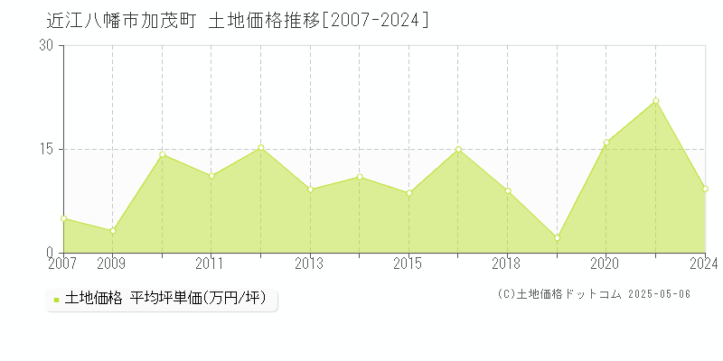 加茂町(近江八幡市)の土地価格推移グラフ(坪単価)[2007-2024年]