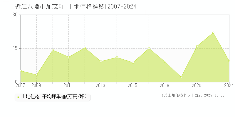 近江八幡市加茂町の土地価格推移グラフ 