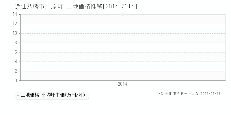 川原町(近江八幡市)の土地価格推移グラフ(坪単価)[2014-2014年]