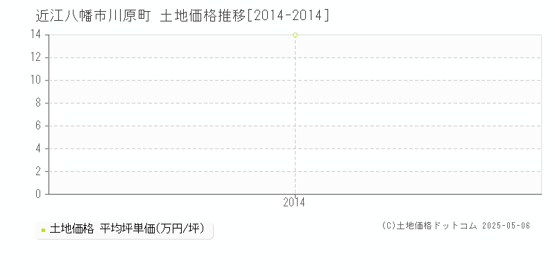 近江八幡市川原町の土地価格推移グラフ 