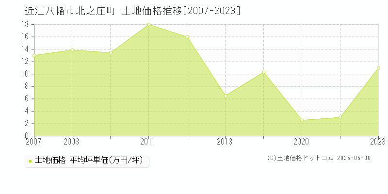 北之庄町(近江八幡市)の土地価格推移グラフ(坪単価)[2007-2023年]