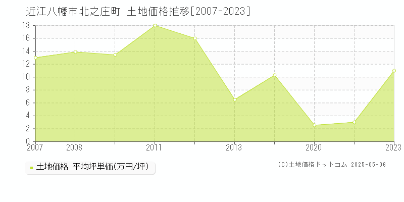 近江八幡市北之庄町の土地価格推移グラフ 