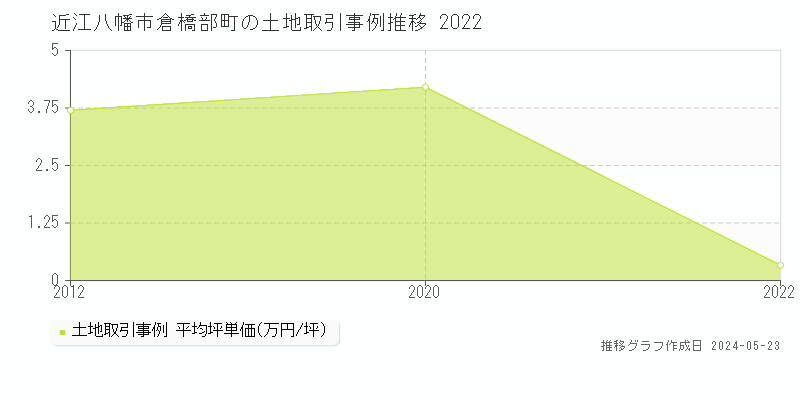 近江八幡市倉橋部町の土地価格推移グラフ 