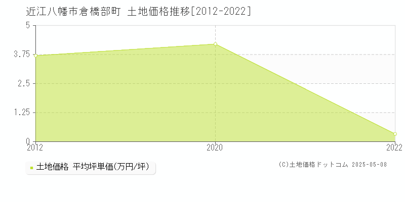 倉橋部町(近江八幡市)の土地価格推移グラフ(坪単価)[2012-2022年]