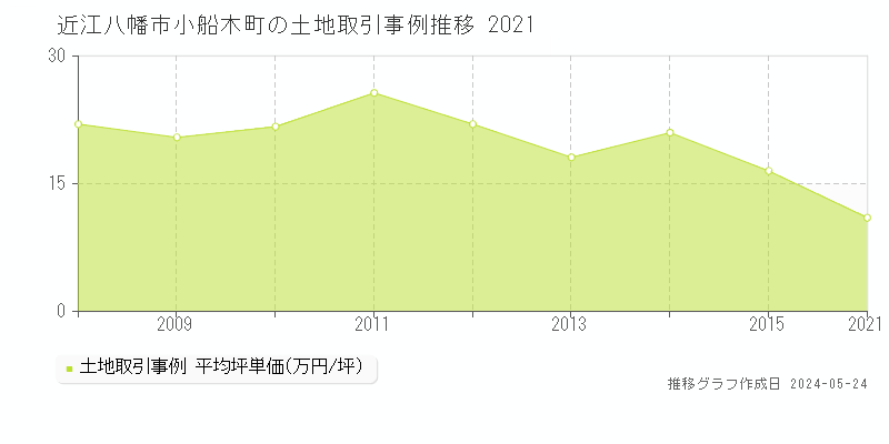 近江八幡市小船木町の土地取引事例推移グラフ 