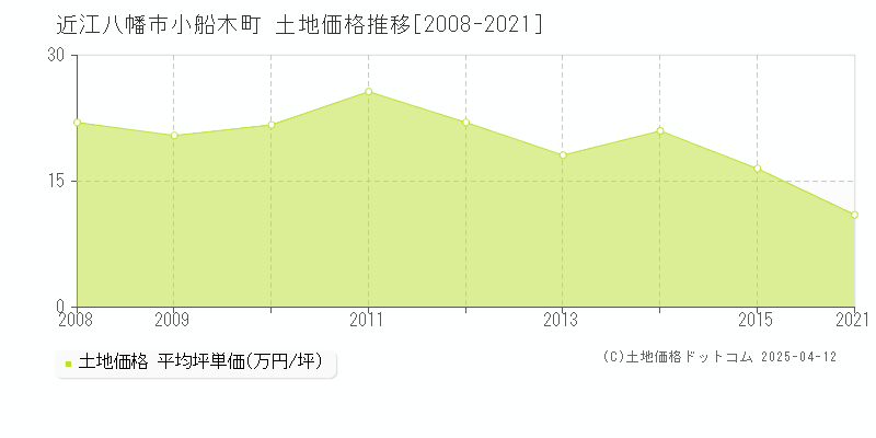 近江八幡市小船木町の土地価格推移グラフ 