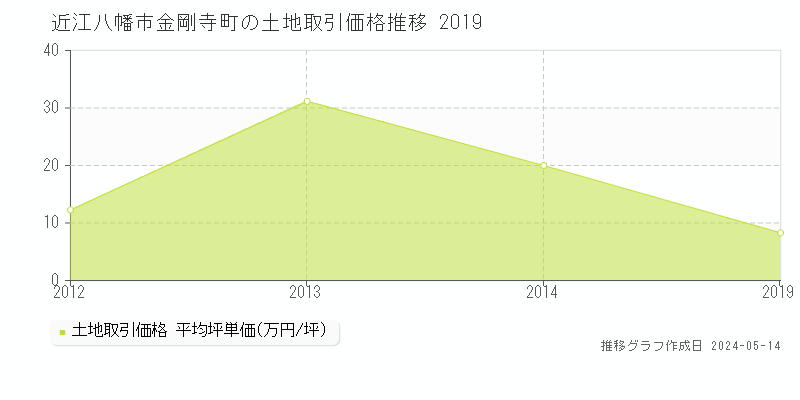近江八幡市金剛寺町の土地価格推移グラフ 