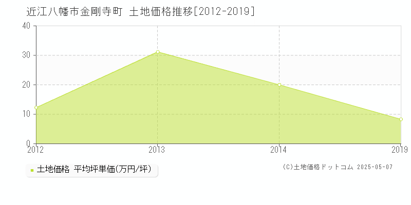 金剛寺町(近江八幡市)の土地価格推移グラフ(坪単価)[2012-2019年]