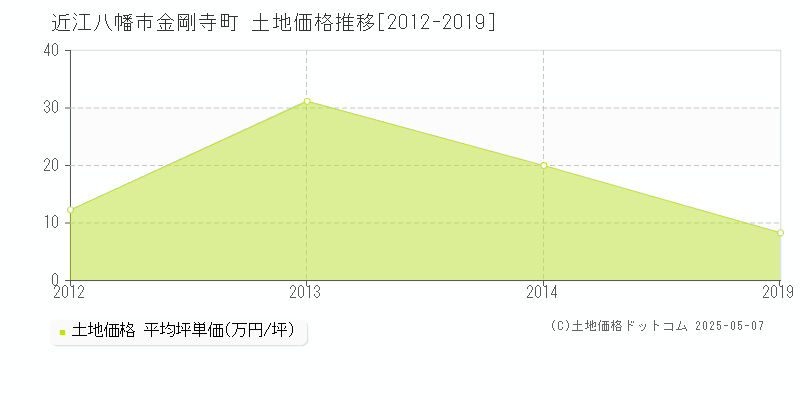 近江八幡市金剛寺町の土地価格推移グラフ 