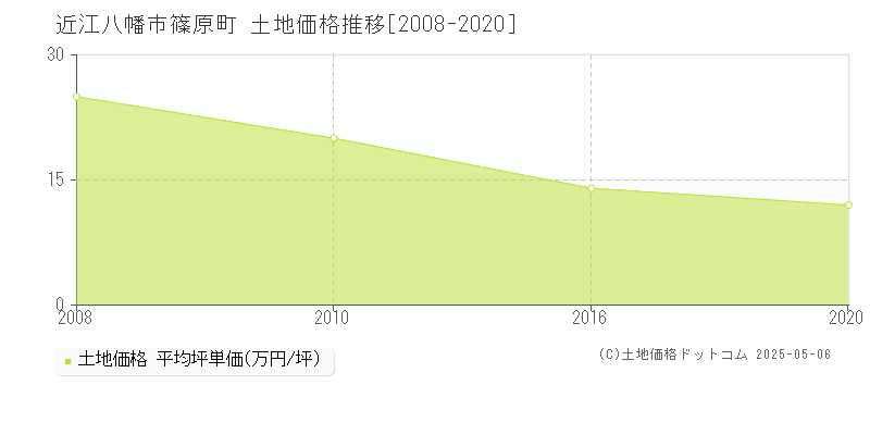 篠原町(近江八幡市)の土地価格推移グラフ(坪単価)[2008-2020年]